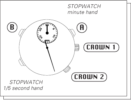 STOPWATCH BEDIENING