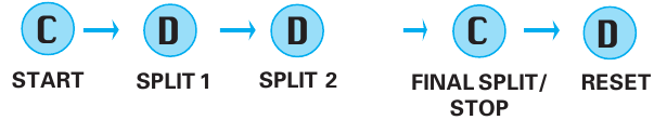 Splittijdmeting