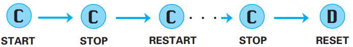 TIMER BEDIENING - Stap 2