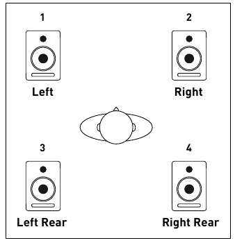 Surround sound monitoring: Quad