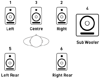 Monitorsectie - Surround Sound Monitoring