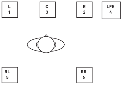 Monitoring voor Mono, Stereo, Quad, 2.1 en 5.1