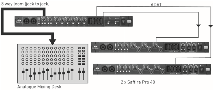 OctoPre MkII met analoge mengtafel en digitale opname