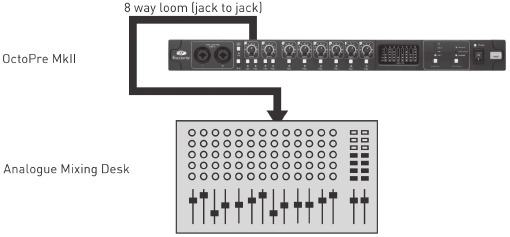 OctoPre MkII met analoge mengtafel