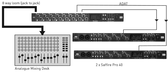 Analoge mengtafel & Digitale opname/backup-configuratie