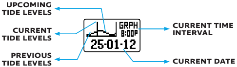 BESCHRIJVING VAN DE GETIJDESTATUSGRAFIEK