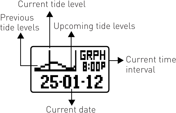 TIDE STATUS GRAPH