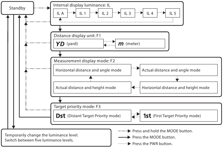 Werkingsdiagram van de instellingenmenu's