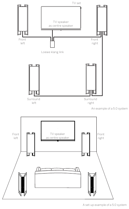 DIGITAL AUDIO LINK and LOEWE KLANG LINK (3.0/5.0 system)