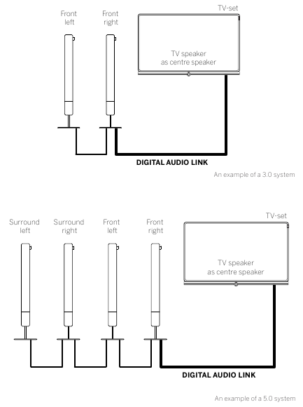Aansluitmogelijkheid zonder Loewe klang link (3.0 / 5.0 systeem)