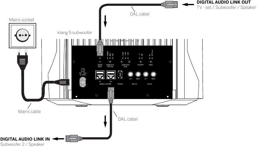 Loewe klang 5 subwoofer aansluiten via Digital Audio Link