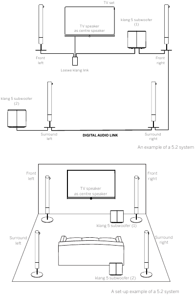 Aansluiting/oplossing met twee subwoofers via DIGITAL AUDIO LINK en LOEWE KLANG LINK (5.2-systeem)