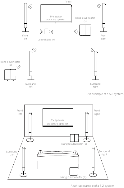 Aansluiting/oplossing met twee subwoofers via WIRELESS DIGITAL AUDIO LINK (5.2-systeem)