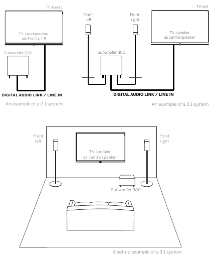 Connector/set-up met &eacute;&eacute;n subwoofer (2.1 / 3.1 systeem)