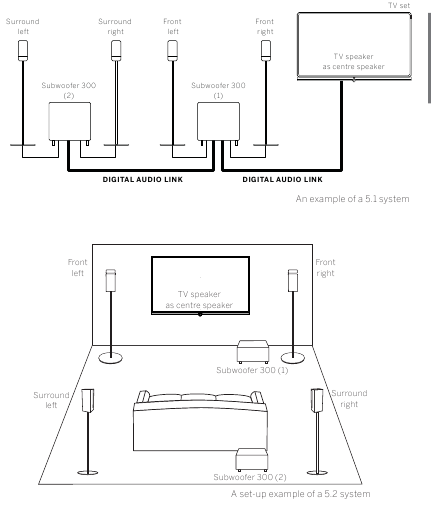 Connector/set-up met twee subwoofers (5.2 systeem)
