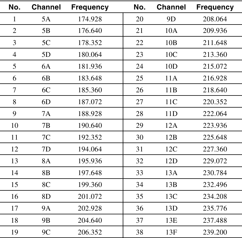 DAB (Band-III) frequentietabel