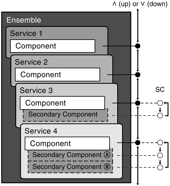 Het secundaire onderdeel gebruiken - diagram