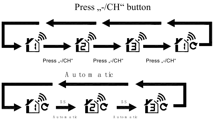 RF-transmissieprocedure