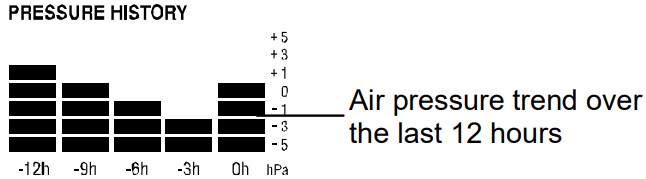 LUCHDRUKGESCHIEDENIS Diagram