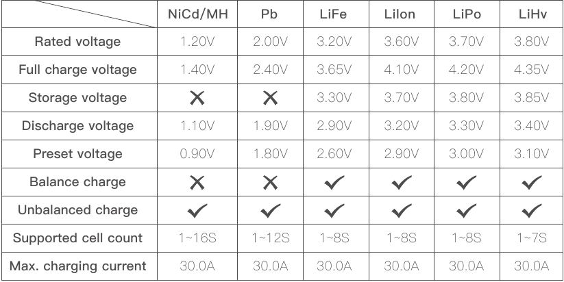 Vooraf ingesteld batterijtype van de oplader en taakparameters