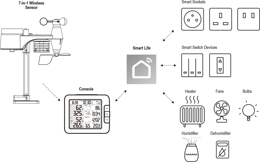 AUTOMATISERING MET ANDERE APPARATEN (IOT) MET BEHULP VAN SMART LIFE