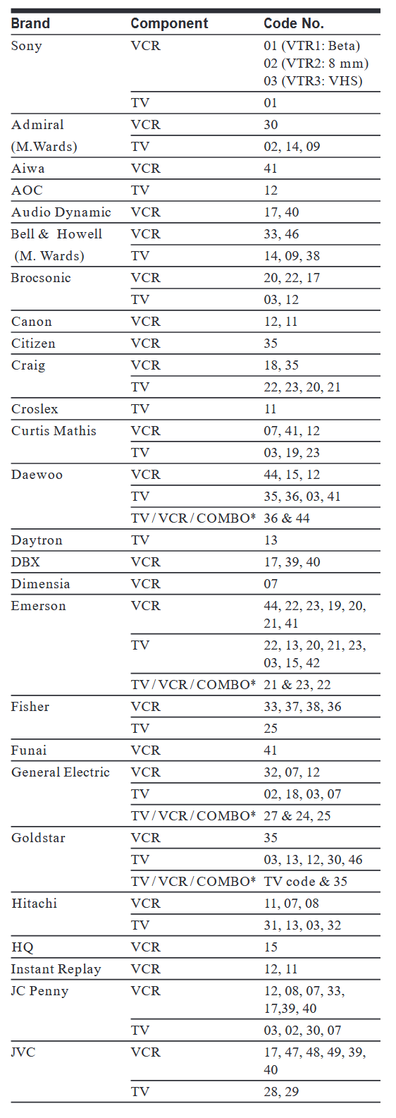 Codelijst voor TV/VCR/COMBO - Deel 1