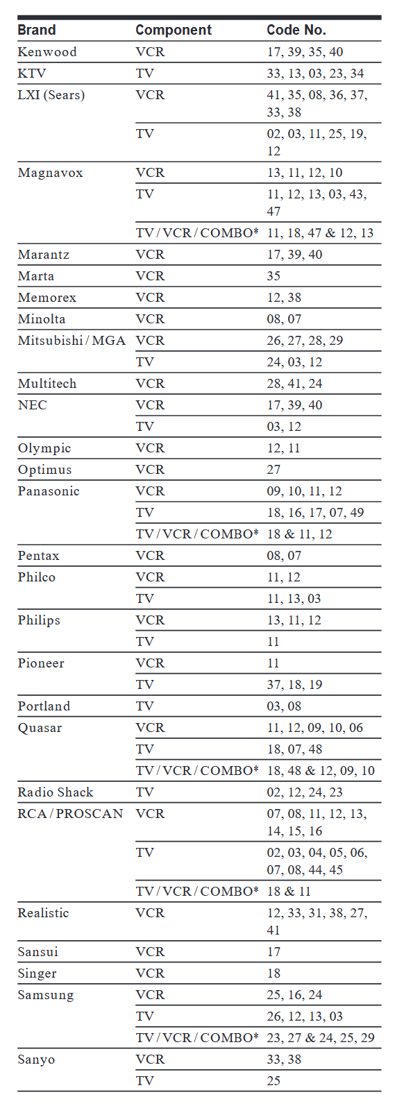 Codelijst voor TV/VCR/COMBO - Deel 2