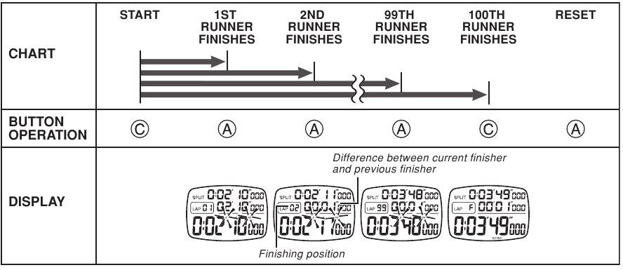 DE STOPWATCH GEBRUIKEN - MEERDERE FINISH TIJDEN