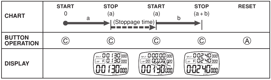 DE STOPWATCH GEBRUIKEN - NETTO TIJD