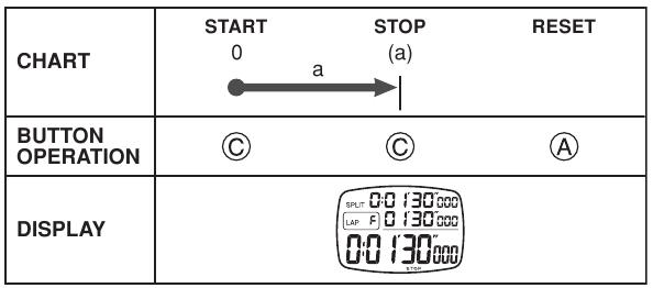 DE STOPWATCH GEBRUIKEN - NORMALE TIJD