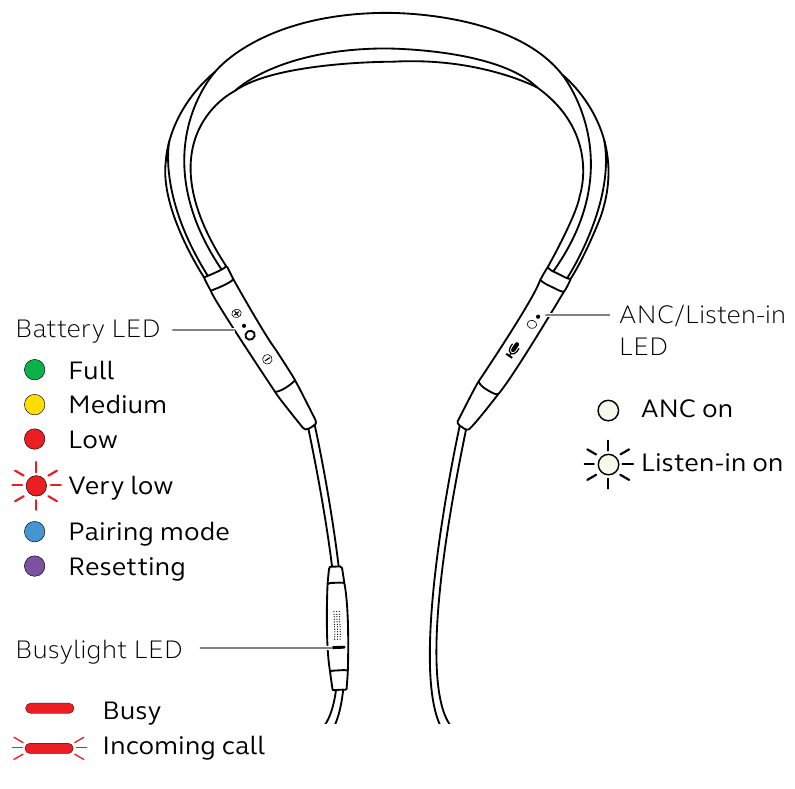Wat de LED's betekenen