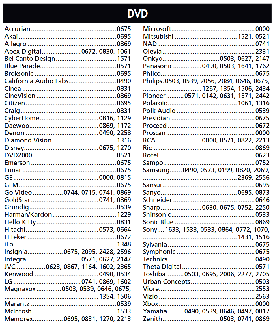 DVD Codes