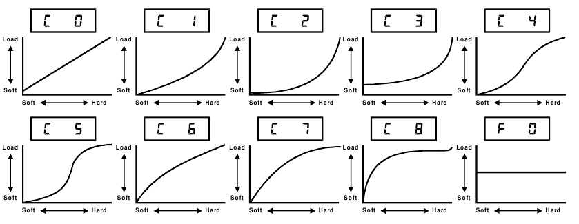 Een VELOCITY CURVE selecteren - Deel 1