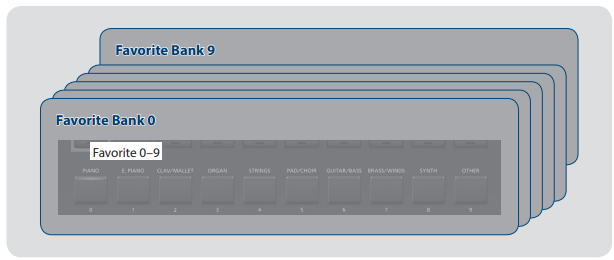 Veelgebruikte sounds (Scenes) registreren op knoppen (FAVORITE)