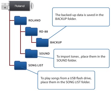 De mapstructuur van een USB-flashstation