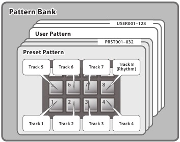 Patronen afspelen/opnemen - Patroonbankdiagram