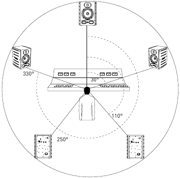 Surround positionering