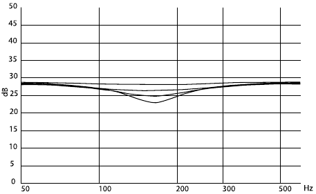 Frequentiediagram - correctie van het geluidsniveau