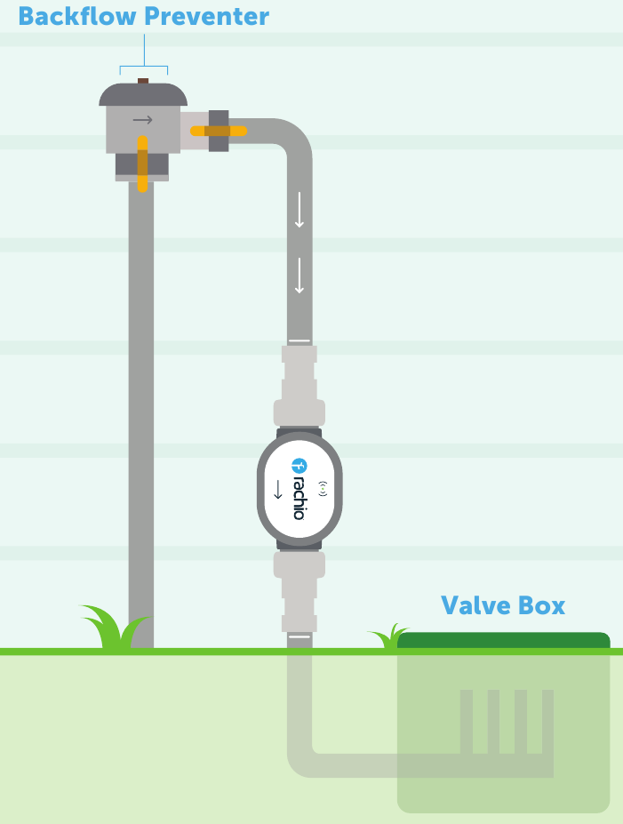 Installeer de flowmeter