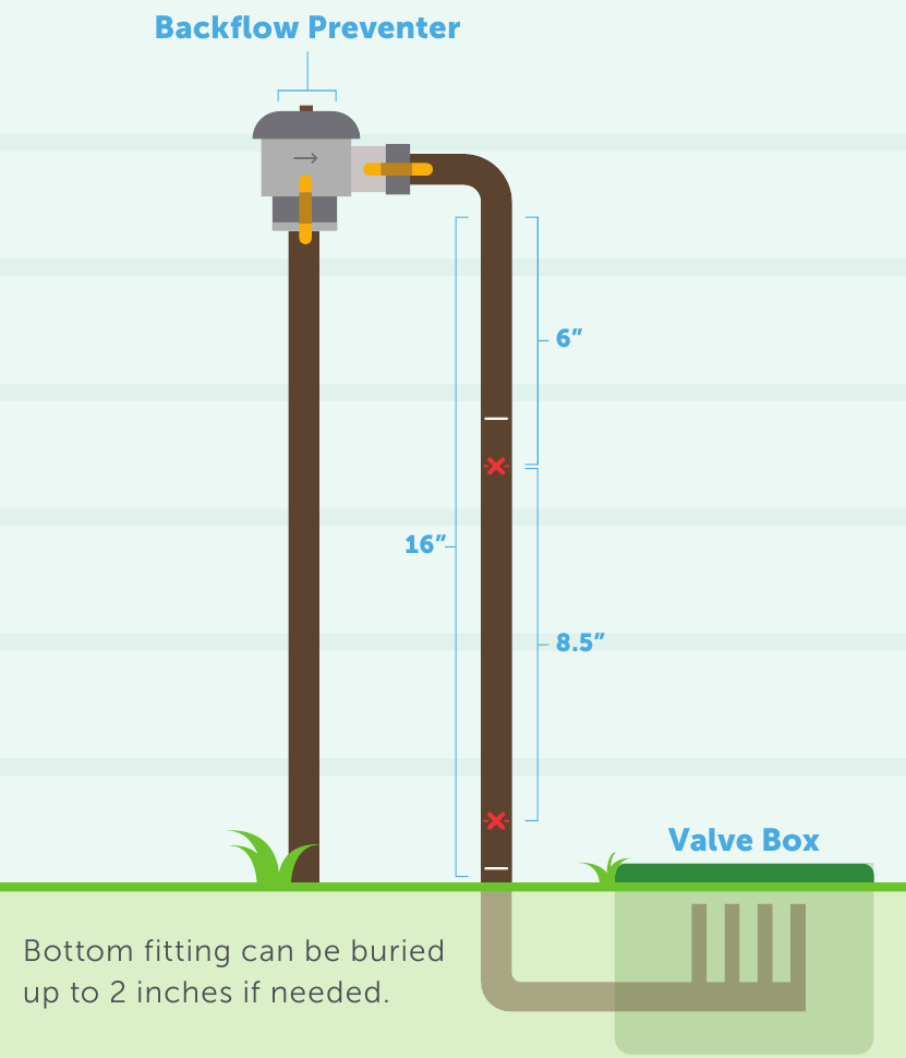 Instructies voor het snijden van 3/4 inch koperen of poly-pijp