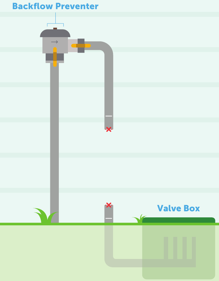 Instructies voor het snijden van &frac34; inch en 1 inch PVC- of PEX-pijp