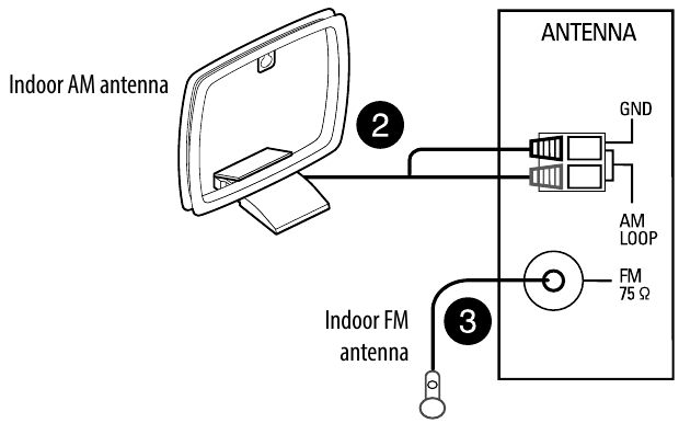 De antennes aansluiten - Stap 2