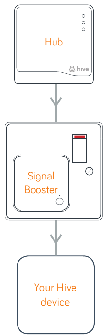 Afbeelding van de Hive Signal Booster