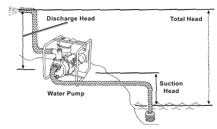 De waterpomp plaatsen - Stap 2