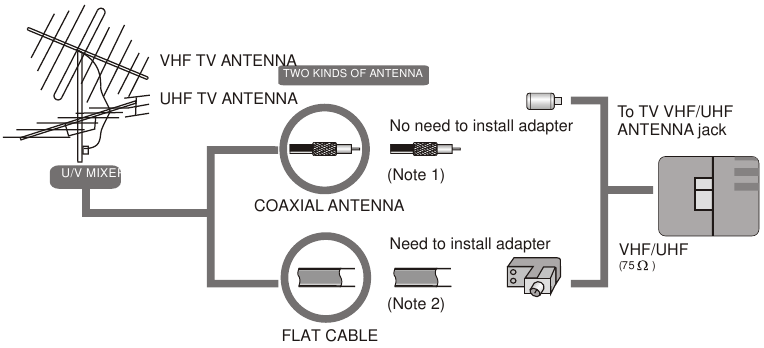 ANTENNE/KABEL AANSLUITING