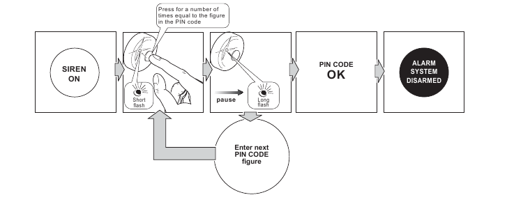 NOODUITSCHAKELING MET PINCODE