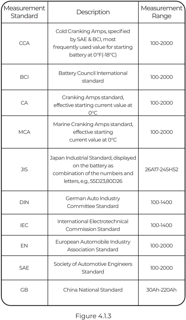 Batterijstandaarden en testbereiken