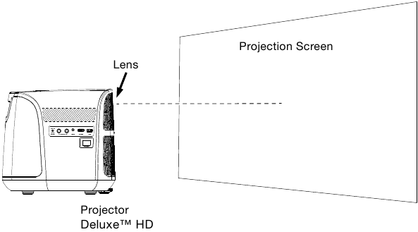 Plaats de projector voor het projectiescherm