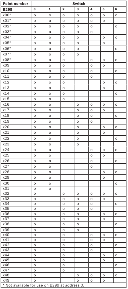 Configuratie - Voorbeeld 1