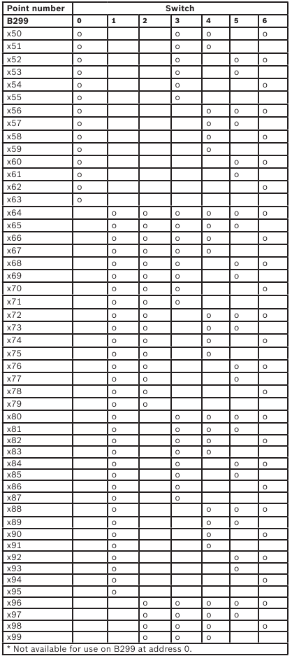 Configuratie - Voorbeeld 2